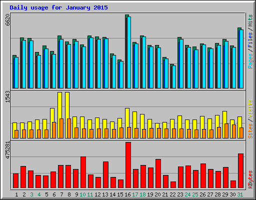 Daily usage for January 2015