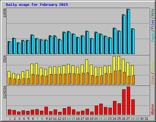 Daily usage for February 2015