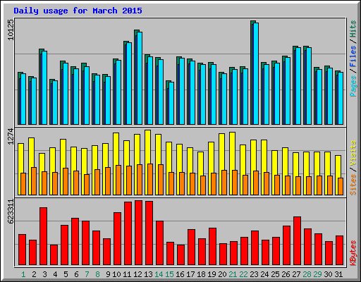 Daily usage for March 2015