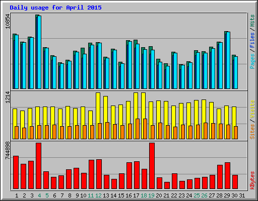 Daily usage for April 2015