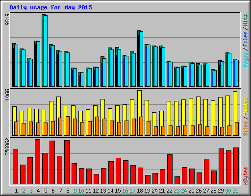 Daily usage for May 2015