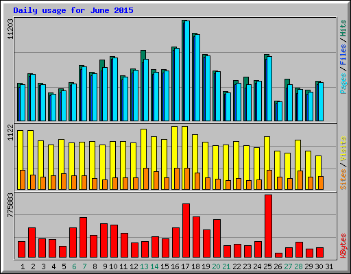 Daily usage for June 2015