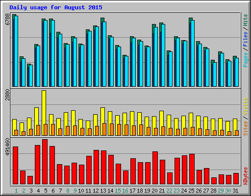 Daily usage for August 2015