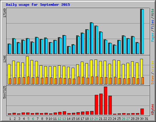 Daily usage for September 2015