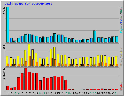 Daily usage for October 2015