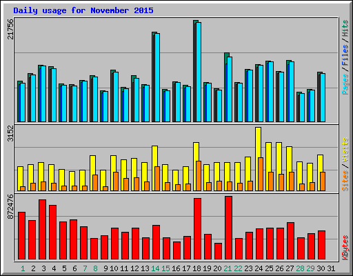 Daily usage for November 2015