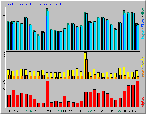 Daily usage for December 2015