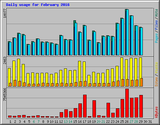 Daily usage for February 2016