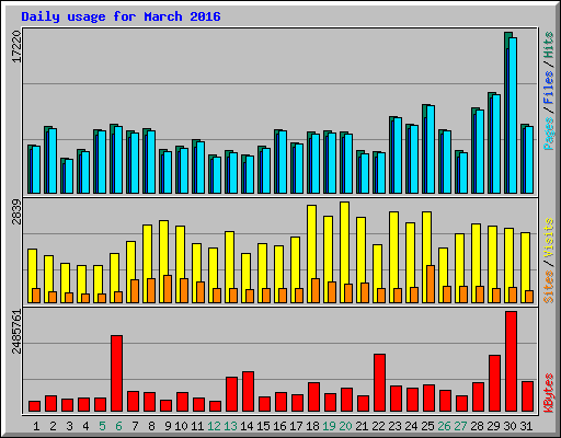 Daily usage for March 2016