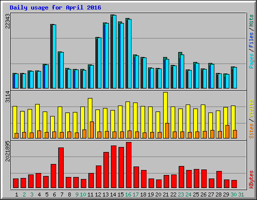 Daily usage for April 2016