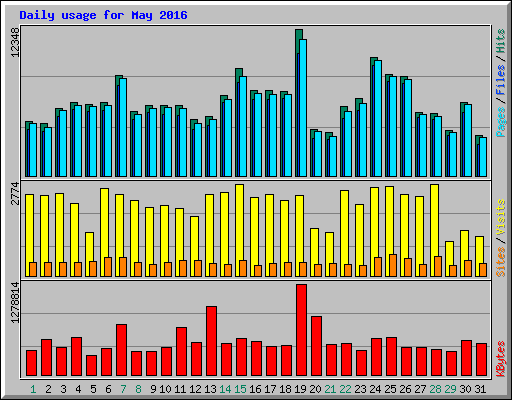 Daily usage for May 2016