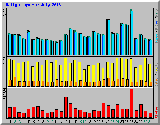 Daily usage for July 2016