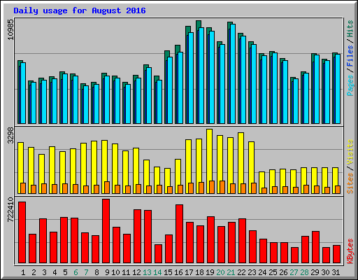 Daily usage for August 2016