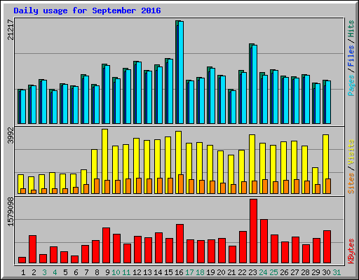 Daily usage for September 2016