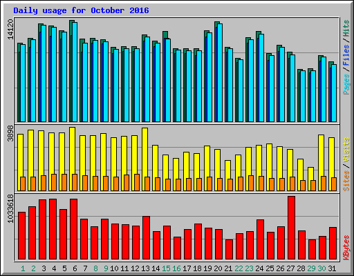 Daily usage for October 2016