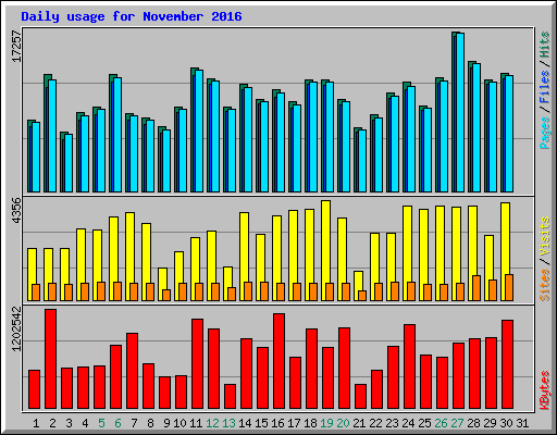 Daily usage for November 2016
