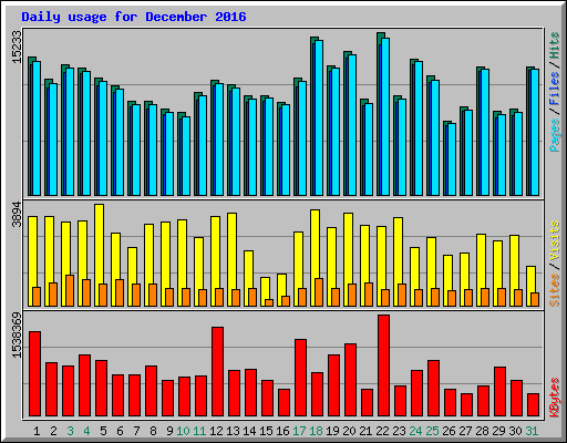 Daily usage for December 2016