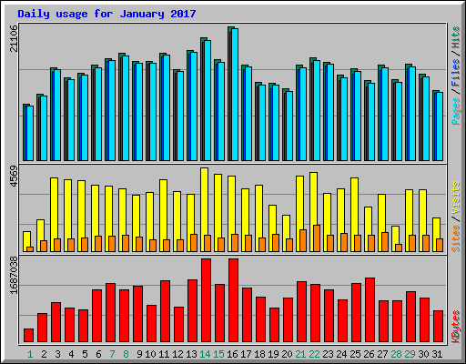 Daily usage for January 2017