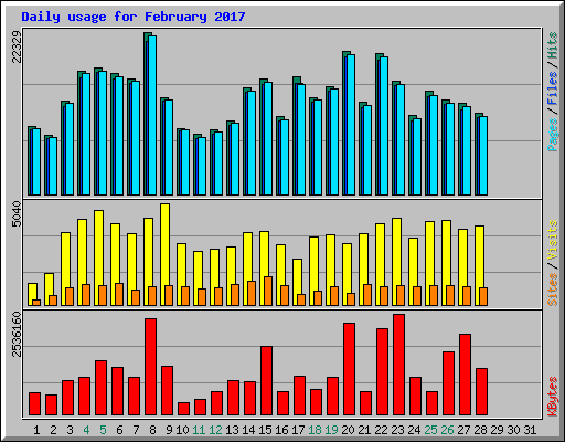 Daily usage for February 2017