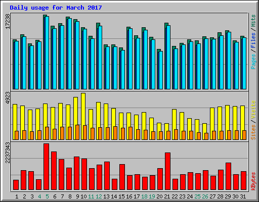 Daily usage for March 2017