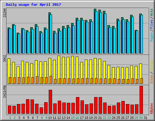 Daily usage for April 2017