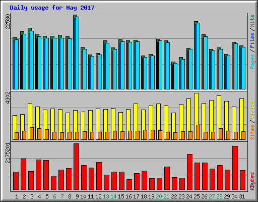 Daily usage for May 2017