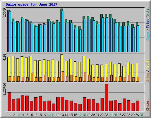 Daily usage for June 2017