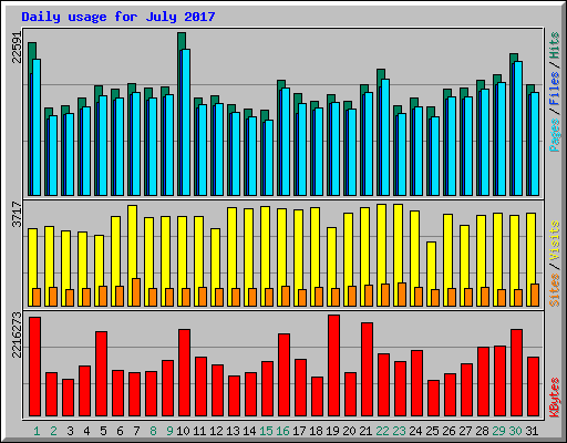 Daily usage for July 2017