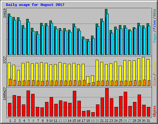 Daily usage for August 2017