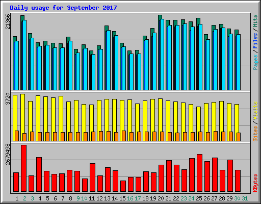 Daily usage for September 2017