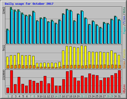 Daily usage for October 2017