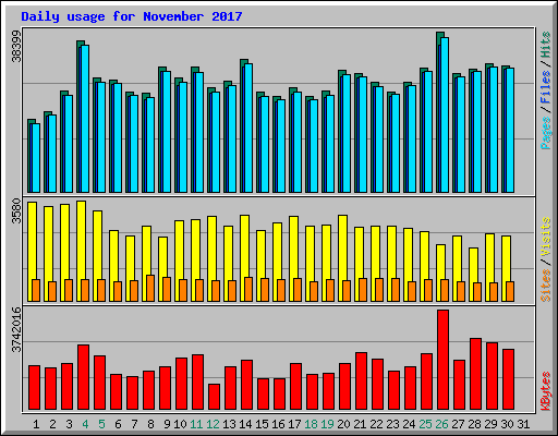 Daily usage for November 2017