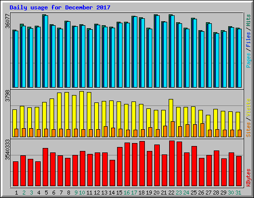 Daily usage for December 2017