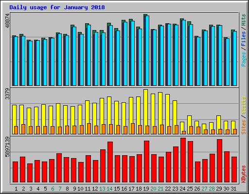 Daily usage for January 2018