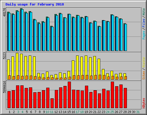 Daily usage for February 2018