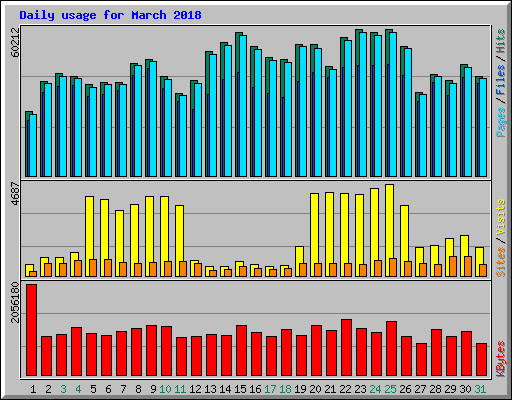 Daily usage for March 2018