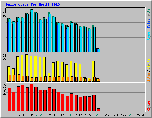 Daily usage for April 2018