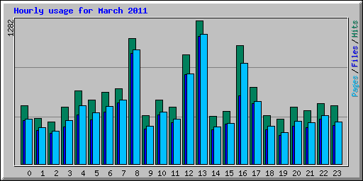 Hourly usage for March 2011