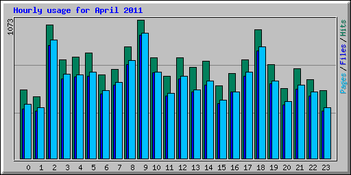 Hourly usage for April 2011