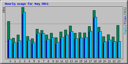 Hourly usage for May 2011