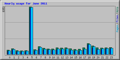 Hourly usage for June 2011