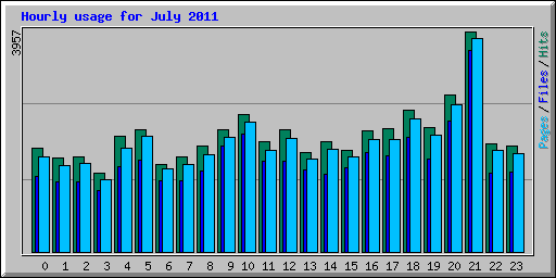 Hourly usage for July 2011