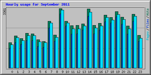 Hourly usage for September 2011