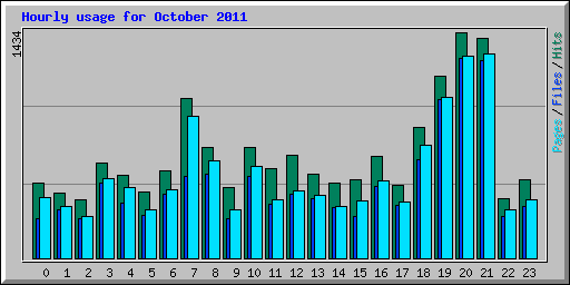 Hourly usage for October 2011