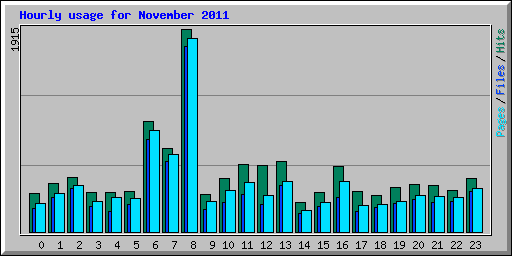 Hourly usage for November 2011