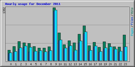 Hourly usage for December 2011