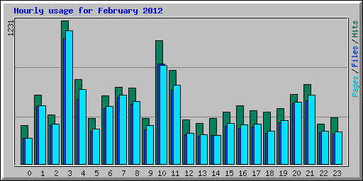 Hourly usage for February 2012