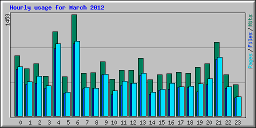 Hourly usage for March 2012