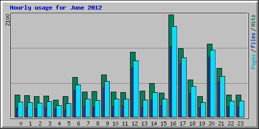 Hourly usage for June 2012