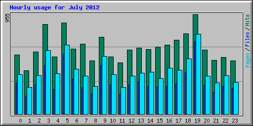 Hourly usage for July 2012